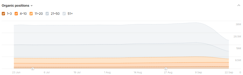 Evolution BBC News organic positions after the effect of Google's change 