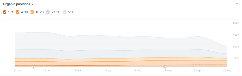 Evolution Real Madrid organic positions after the effect of Google's change 