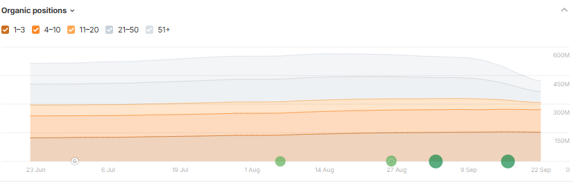 Evolution Wikipedia organic positions after the effect of Google's change 