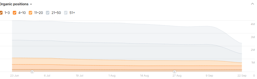 Evolution Xataka organic positions after the effect of Google's change 