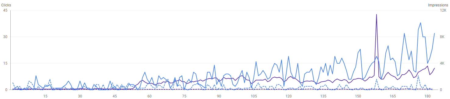 Gráfica Search Console Manor Tax: Crecimiento de clics e impresiones